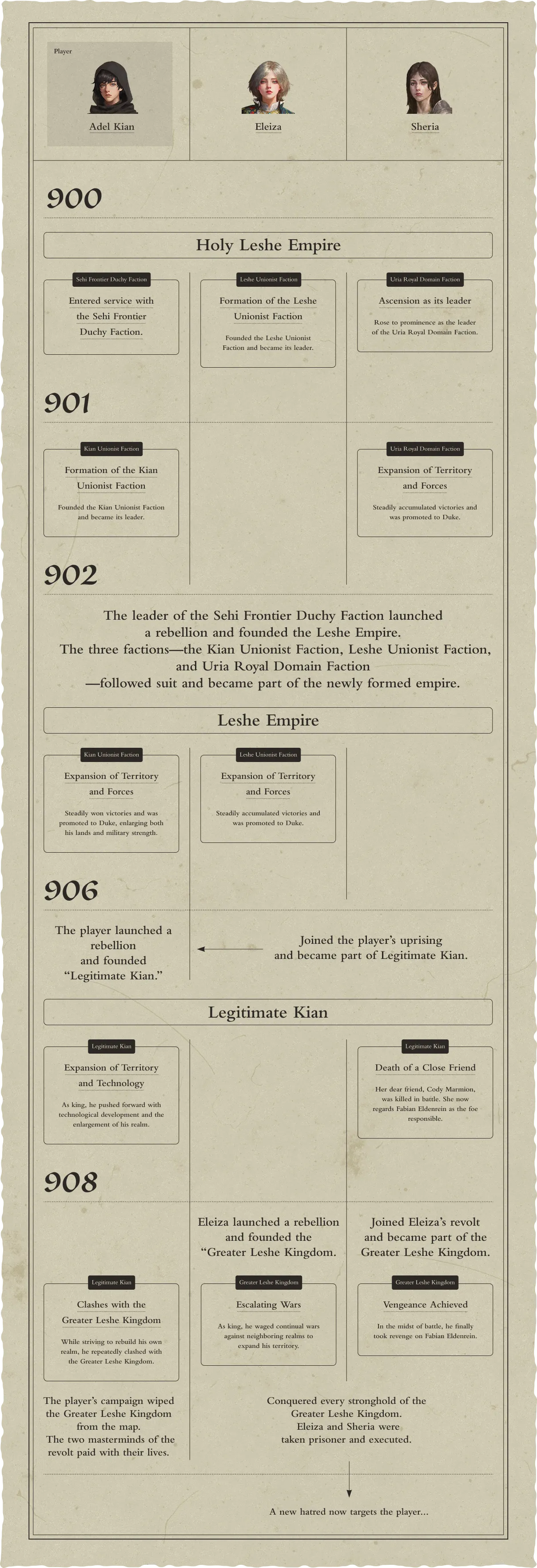 Story Timeline