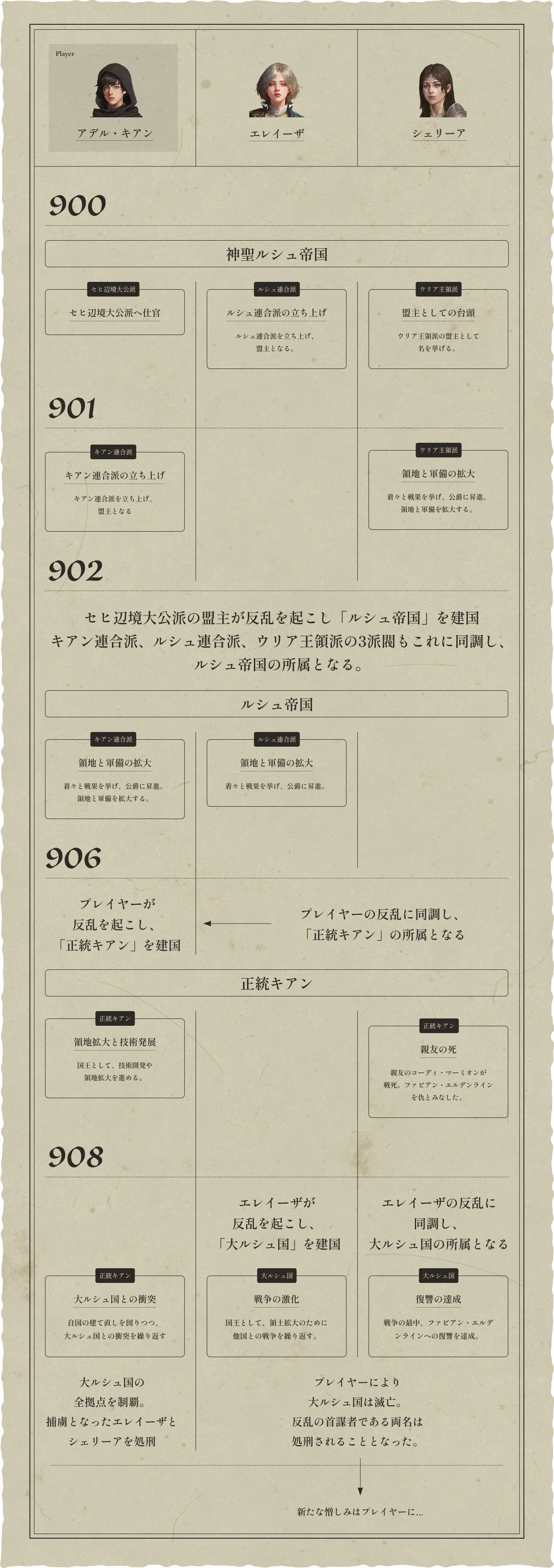 Story Timeline