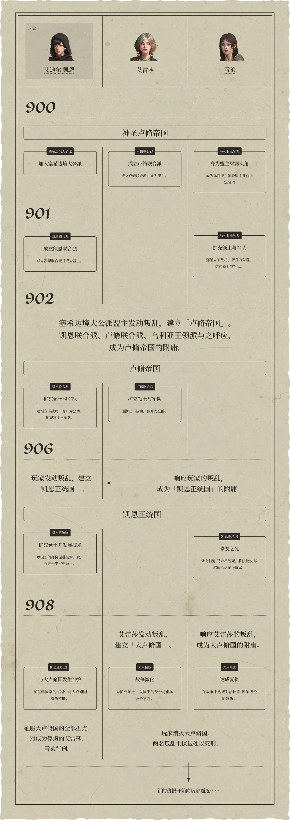 Story Timeline