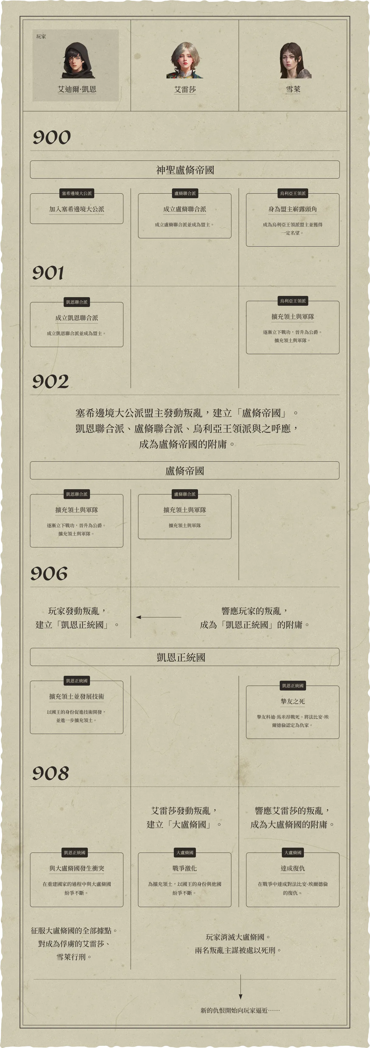 Story Timeline